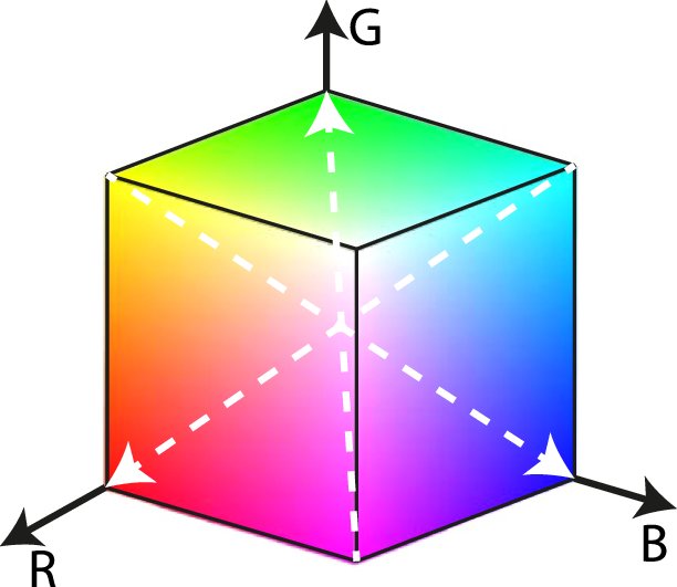 The RGB Colour Space Represented in Cartesian Coordinates