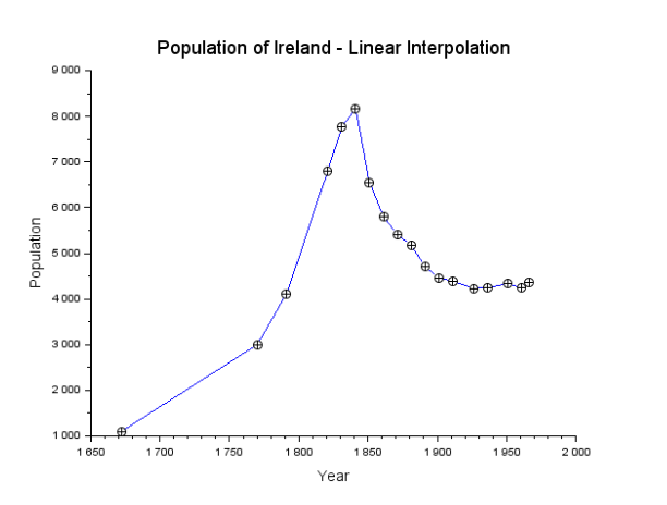 Curve fitting for the population of Ireland using linear interpolation