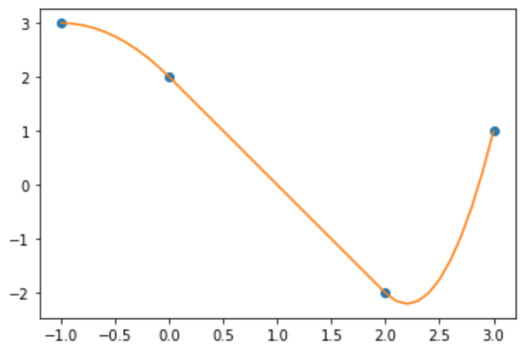 Curve derived using spline