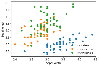 The Iris flower data set with width and length of sepals plotted