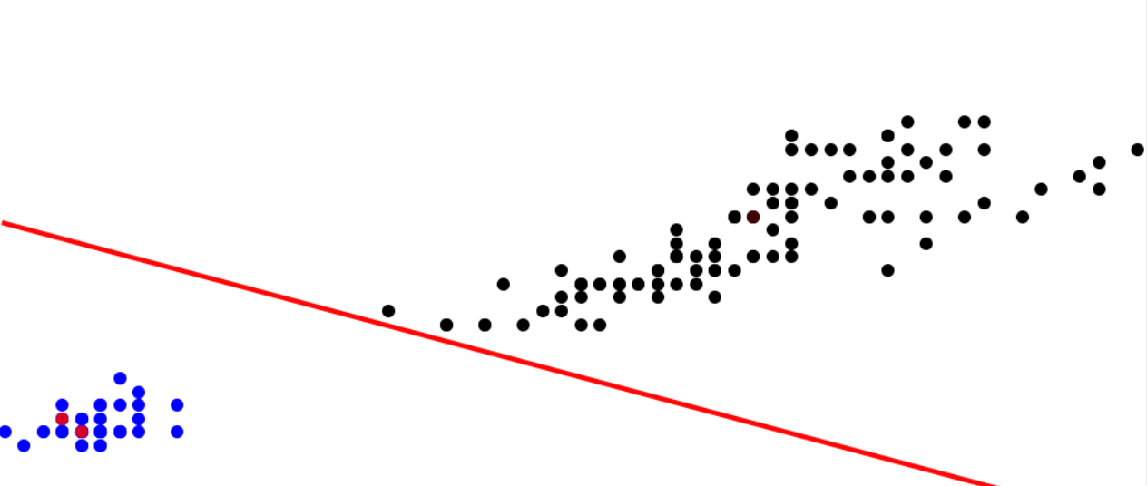 An sample separating hyperplane that separates the data into two classes