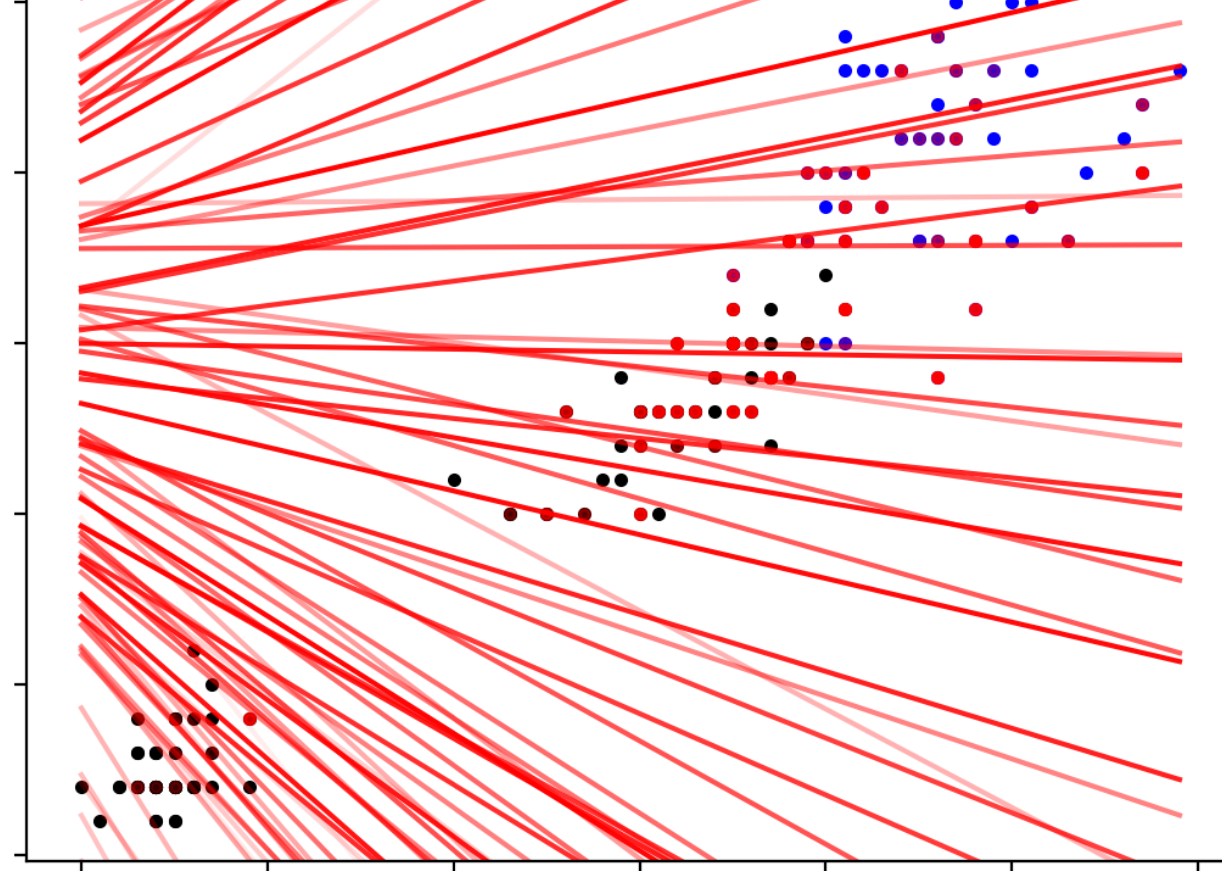 A non-linearly-separable case where the algorithm will fail to determine any working separating hyperplane