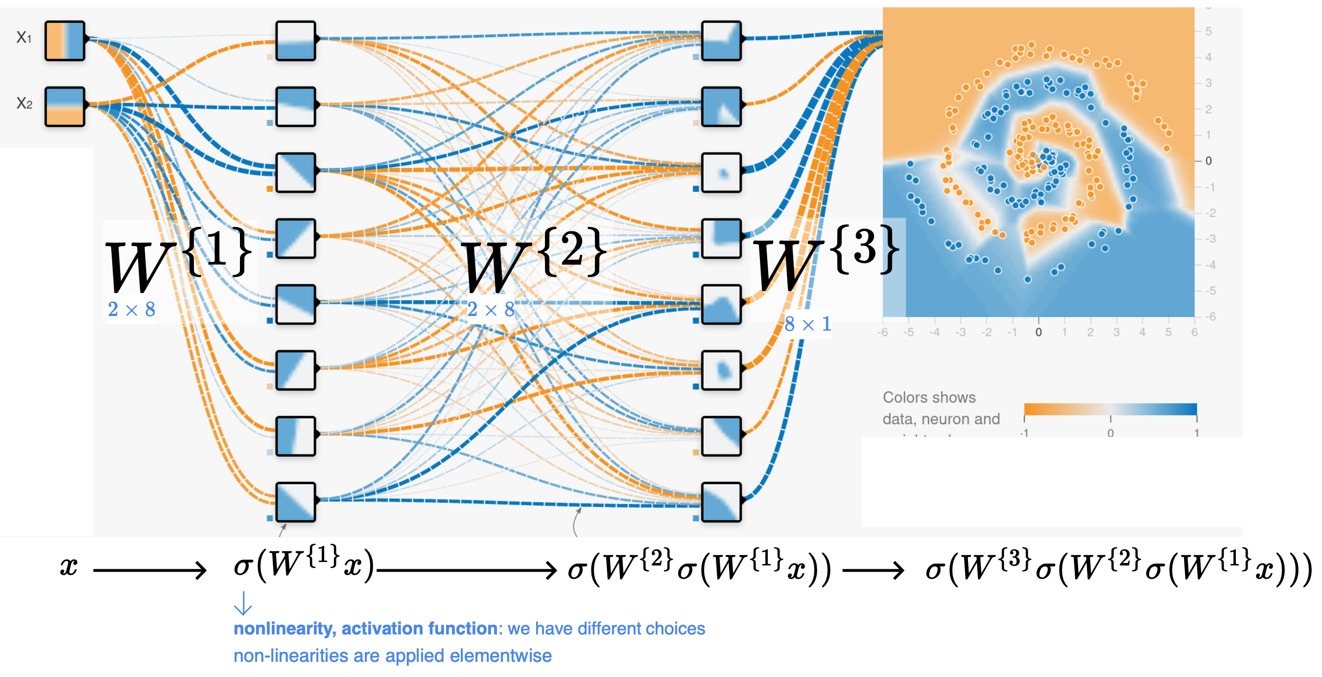 A neural network obtained by 3 layers of perceptron and activation that captures much more complex patterns